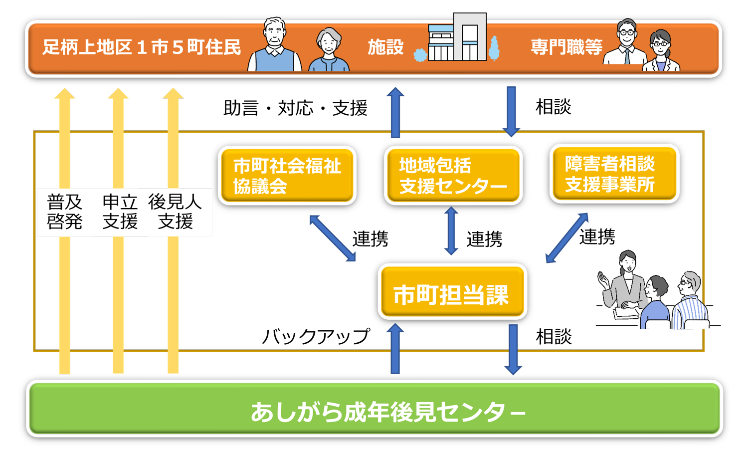 あしがら成年後見センター支援ネットワーク